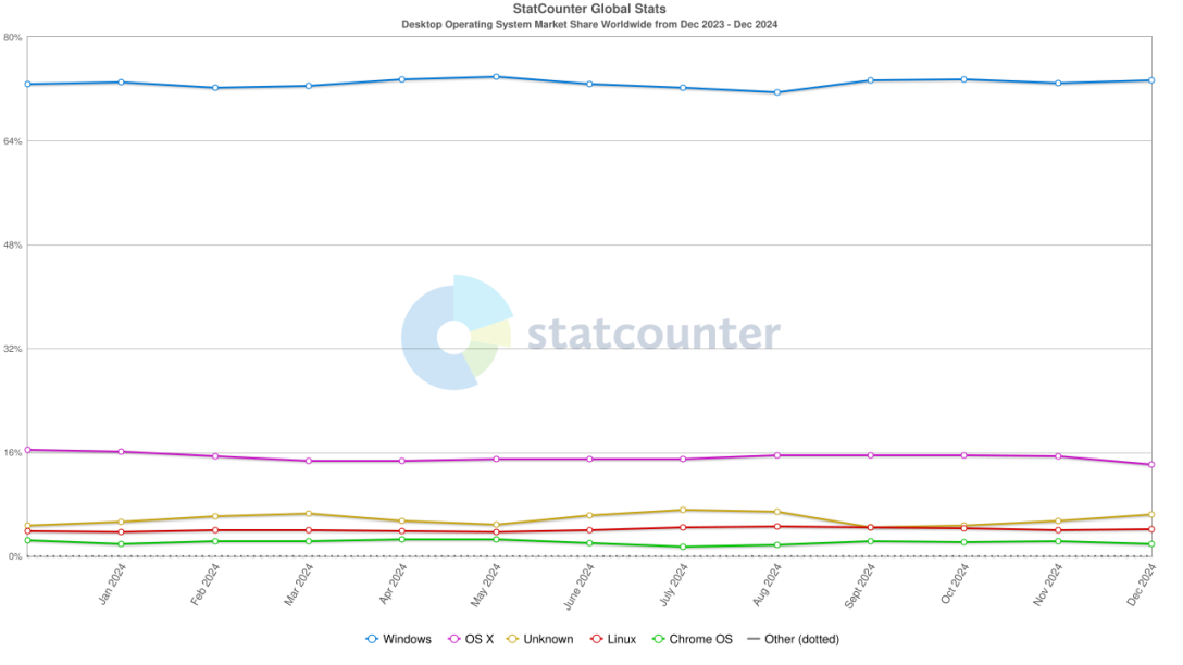 statcounter-os_combined-ww-monthly-202312-202412.png statcounter-os_combined-ww-monthly-202312-202412.png